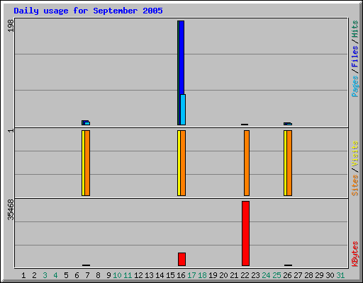 Daily usage for September 2005