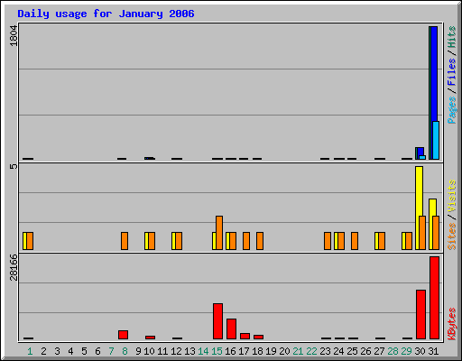 Daily usage for January 2006
