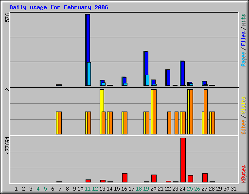 Daily usage for February 2006