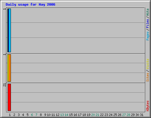 Daily usage for May 2006