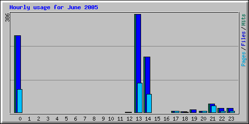 Hourly usage for June 2005