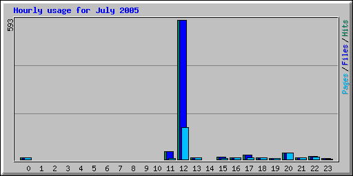 Hourly usage for July 2005