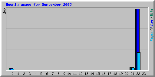 Hourly usage for September 2005