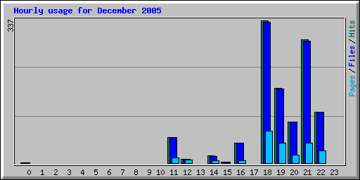 Hourly usage for December 2005