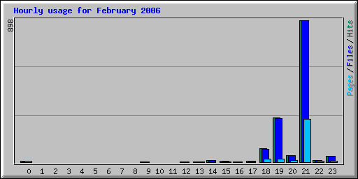 Hourly usage for February 2006