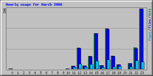 Hourly usage for March 2006