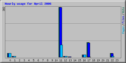 Hourly usage for April 2006