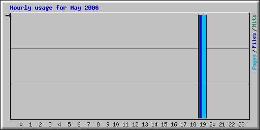 Hourly usage for May 2006