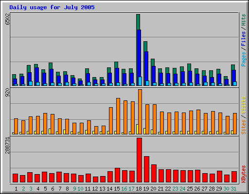Daily usage for July 2005