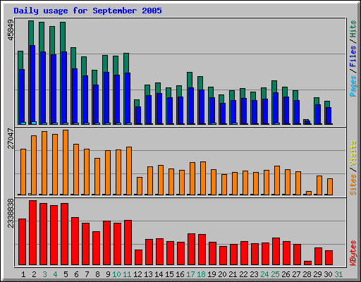 Daily usage for September 2005