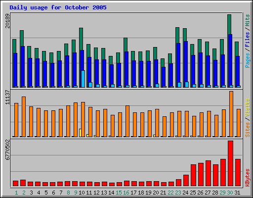 Daily usage for October 2005