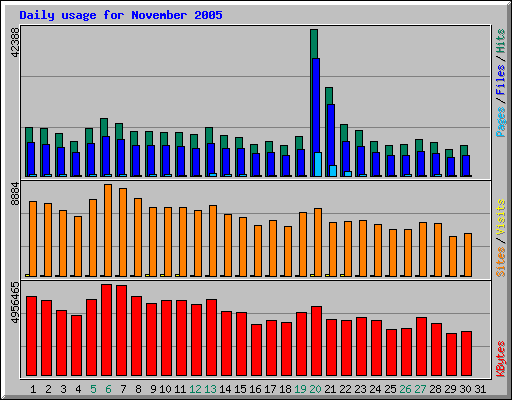 Daily usage for November 2005