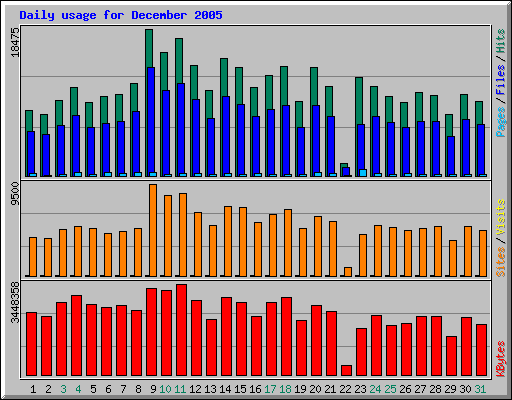Daily usage for December 2005