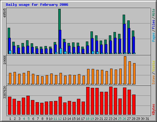 Daily usage for February 2006