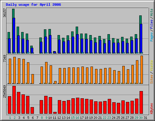 Daily usage for April 2006