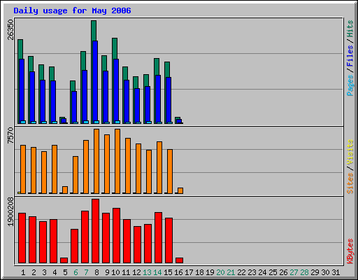 Daily usage for May 2006