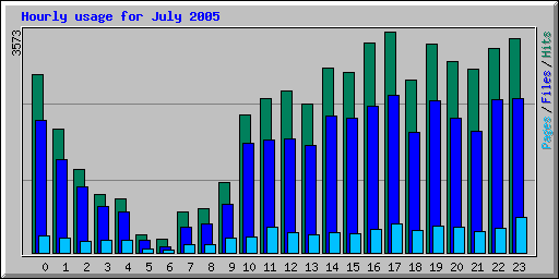 Hourly usage for July 2005