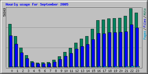 Hourly usage for September 2005