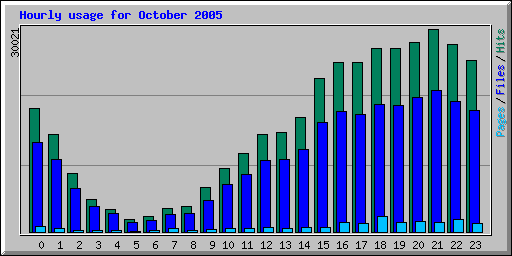 Hourly usage for October 2005