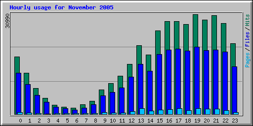 Hourly usage for November 2005