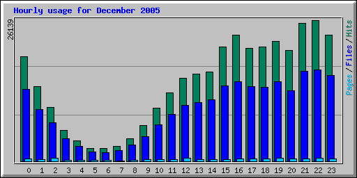 Hourly usage for December 2005